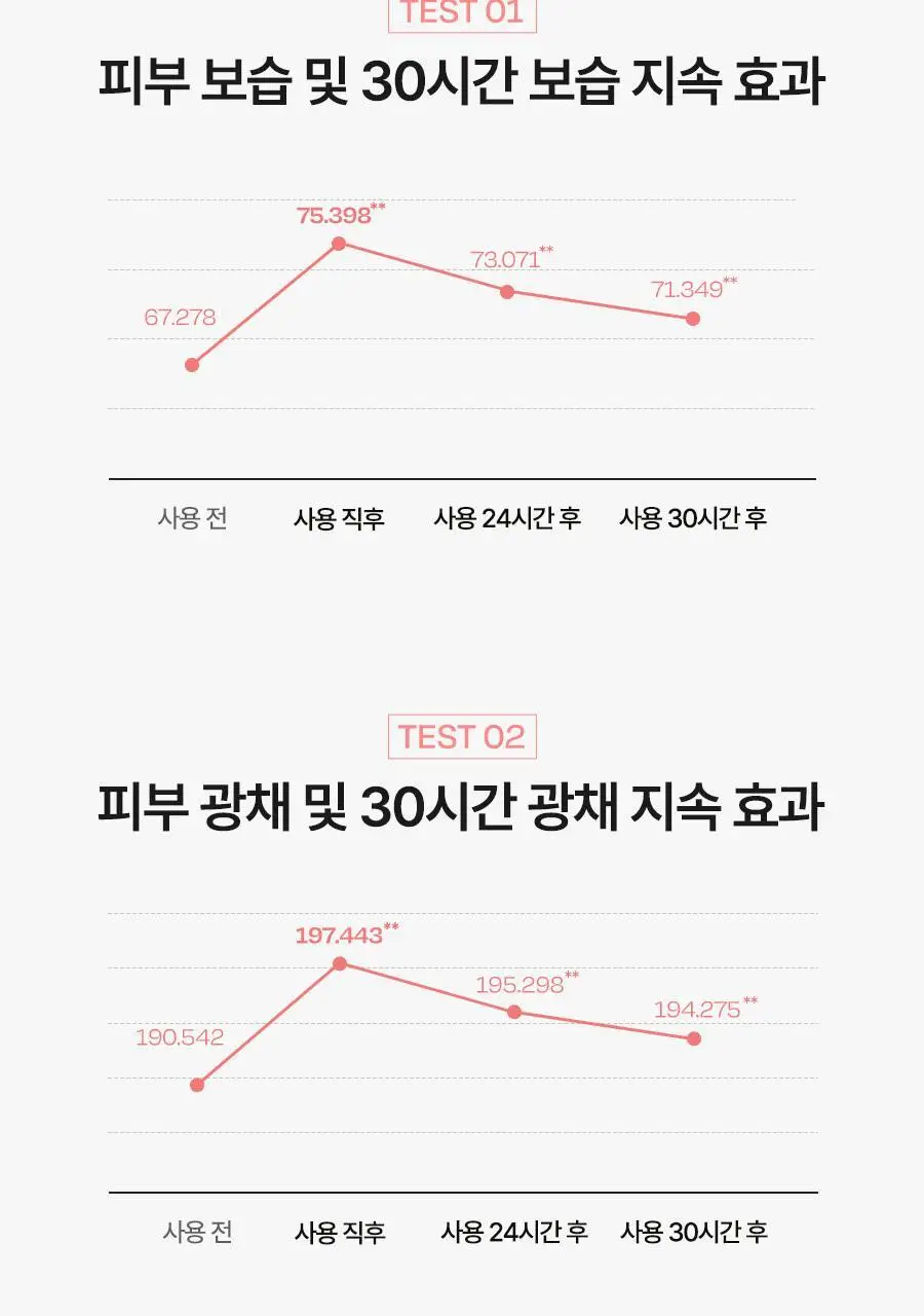 [핑크윤광썬] 달바 핑크 톤업 선크림 50ml 상세페이지 18